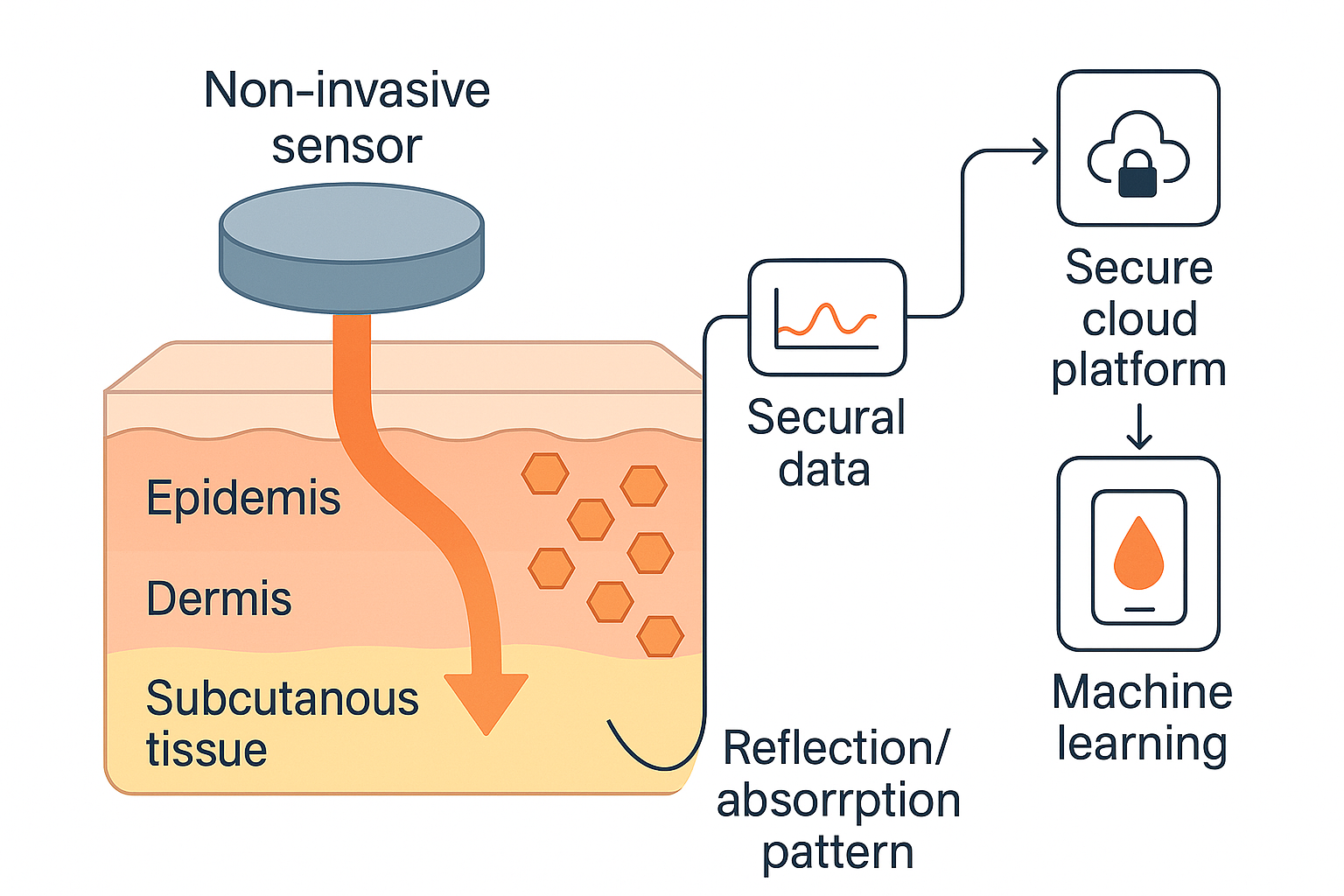 Technology Diagram